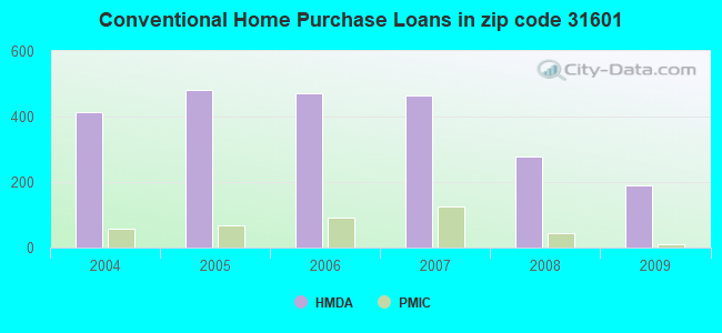 Conventional Home Purchase Loans in zip code 31601