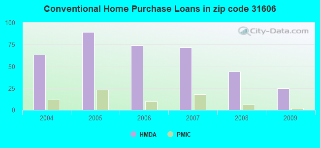 Conventional Home Purchase Loans in zip code 31606