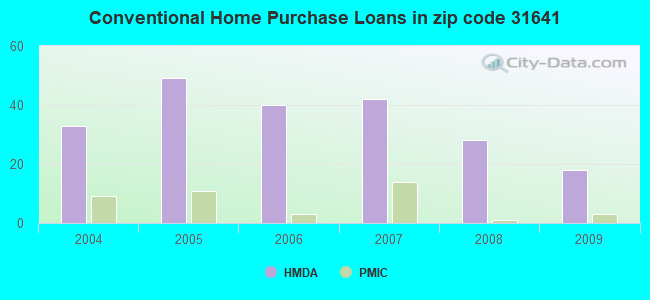 Conventional Home Purchase Loans in zip code 31641