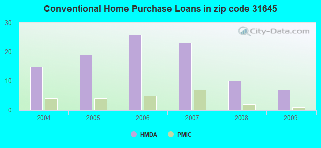 Conventional Home Purchase Loans in zip code 31645