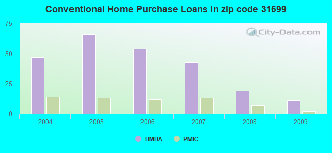 Conventional Home Purchase Loans in zip code 31699