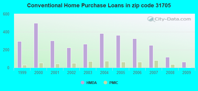 Conventional Home Purchase Loans in zip code 31705