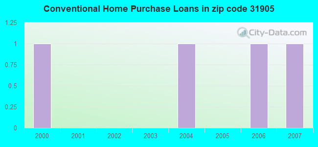 Conventional Home Purchase Loans in zip code 31905