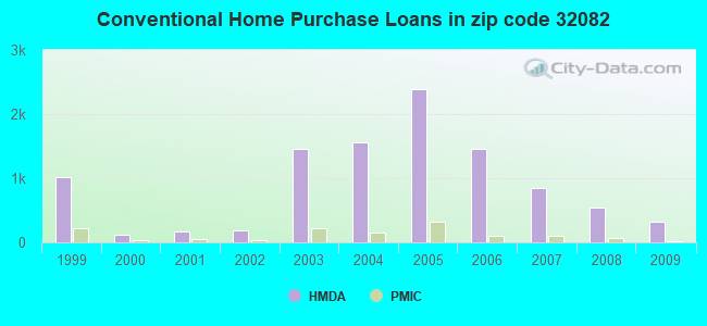 Conventional Home Purchase Loans in zip code 32082
