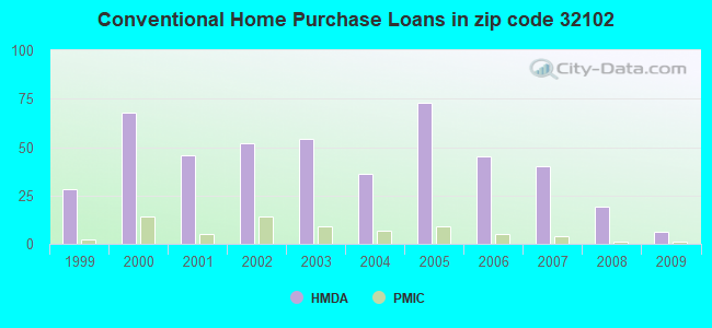 Conventional Home Purchase Loans in zip code 32102