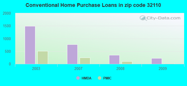 Conventional Home Purchase Loans in zip code 32110
