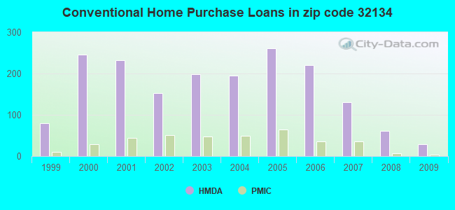 Conventional Home Purchase Loans in zip code 32134