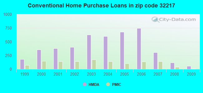 Conventional Home Purchase Loans in zip code 32217