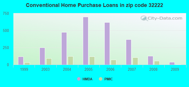 Conventional Home Purchase Loans in zip code 32222