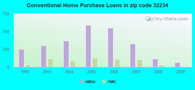 Conventional Home Purchase Loans in zip code 32234