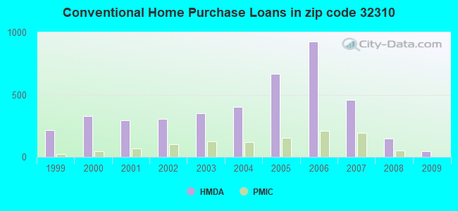 Conventional Home Purchase Loans in zip code 32310