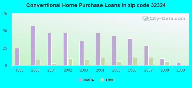 Conventional Home Purchase Loans in zip code 32324