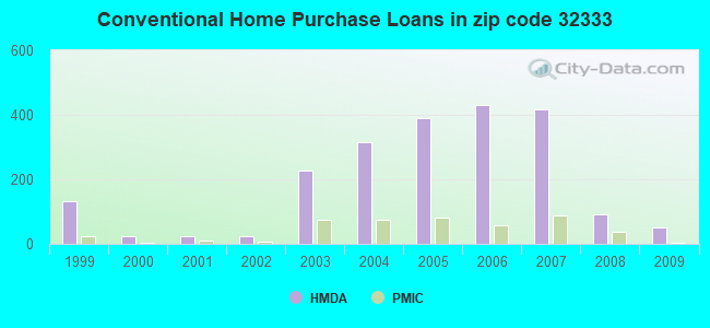 Conventional Home Purchase Loans in zip code 32333