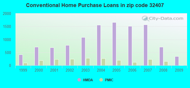 Conventional Home Purchase Loans in zip code 32407