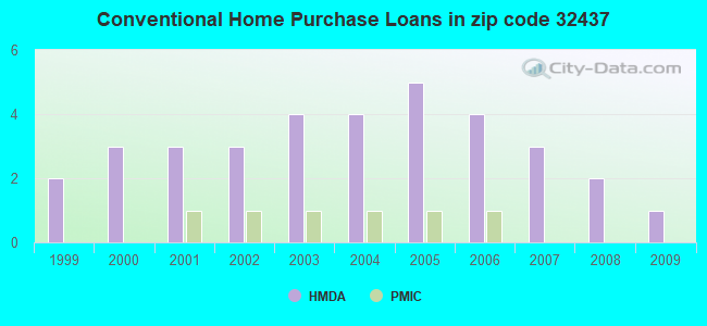 Conventional Home Purchase Loans in zip code 32437