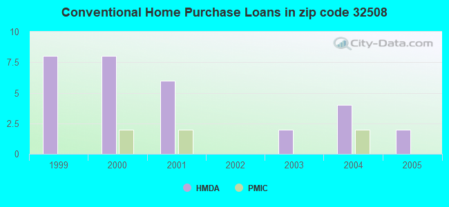 Conventional Home Purchase Loans in zip code 32508