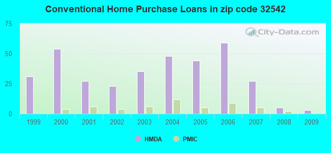 Conventional Home Purchase Loans in zip code 32542