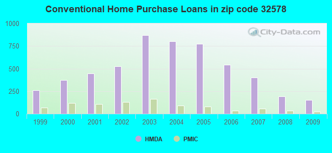 Conventional Home Purchase Loans in zip code 32578