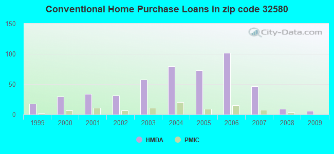 Conventional Home Purchase Loans in zip code 32580