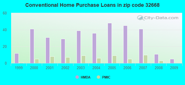 Conventional Home Purchase Loans in zip code 32668