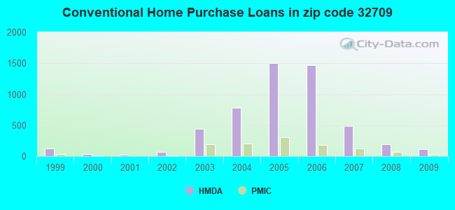Conventional Home Purchase Loans in zip code 32709