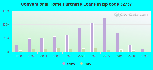 Conventional Home Purchase Loans in zip code 32757