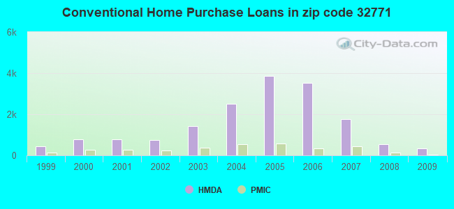 Conventional Home Purchase Loans in zip code 32771
