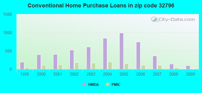 Conventional Home Purchase Loans in zip code 32796