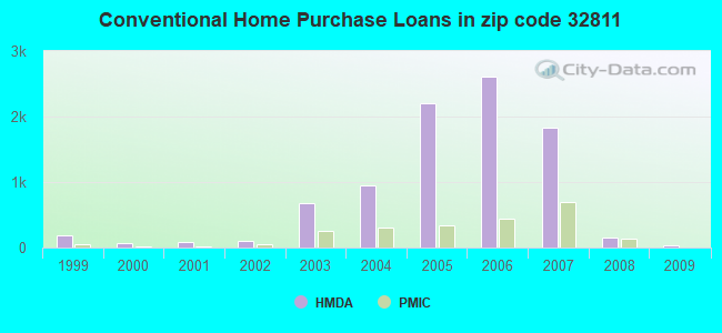 Conventional Home Purchase Loans in zip code 32811