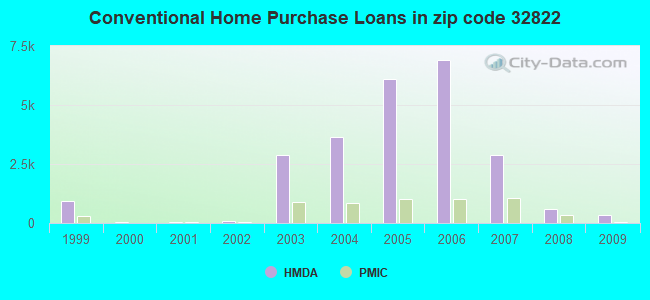 Conventional Home Purchase Loans in zip code 32822