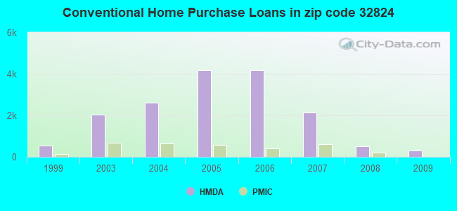 Conventional Home Purchase Loans in zip code 32824