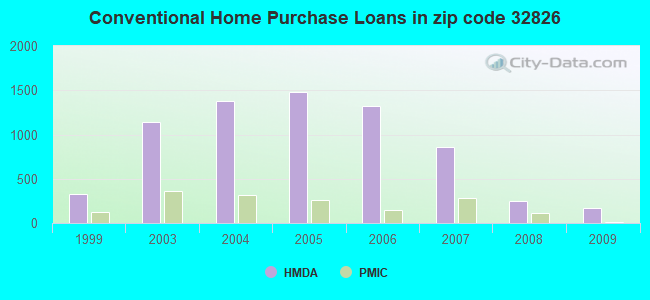 Conventional Home Purchase Loans in zip code 32826