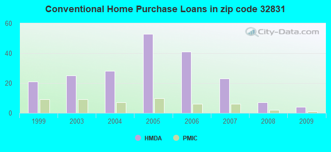 Conventional Home Purchase Loans in zip code 32831