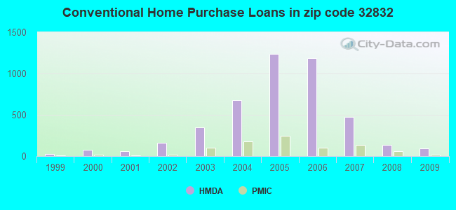 Conventional Home Purchase Loans in zip code 32832