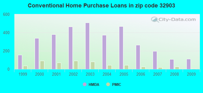 Conventional Home Purchase Loans in zip code 32903