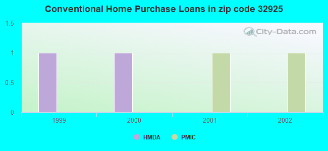 Conventional Home Purchase Loans in zip code 32925