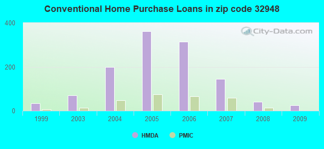 Conventional Home Purchase Loans in zip code 32948