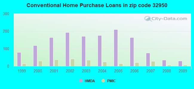 Conventional Home Purchase Loans in zip code 32950