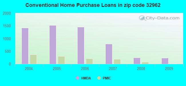 Conventional Home Purchase Loans in zip code 32962