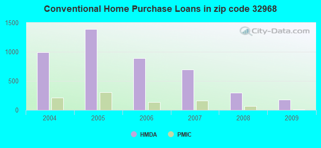 Conventional Home Purchase Loans in zip code 32968