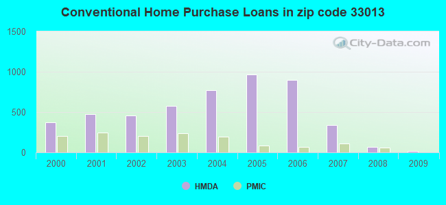 Conventional Home Purchase Loans in zip code 33013