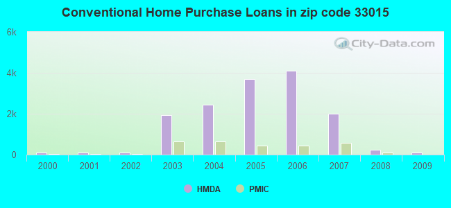 Conventional Home Purchase Loans in zip code 33015