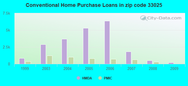 Conventional Home Purchase Loans in zip code 33025