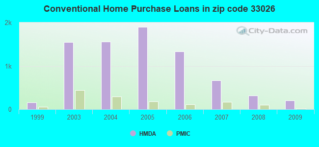 Conventional Home Purchase Loans in zip code 33026