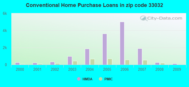 Conventional Home Purchase Loans in zip code 33032