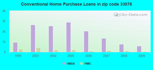 Conventional Home Purchase Loans in zip code 33076