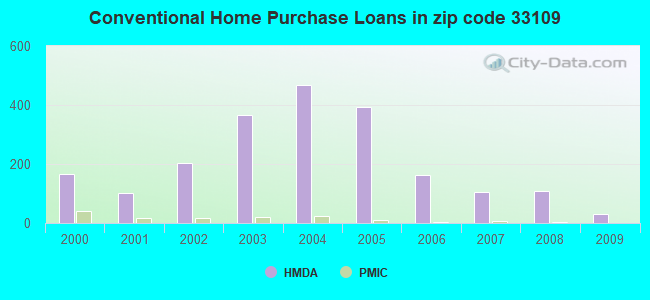 Conventional Home Purchase Loans in zip code 33109