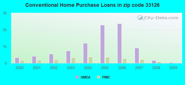 Conventional Home Purchase Loans in zip code 33126
