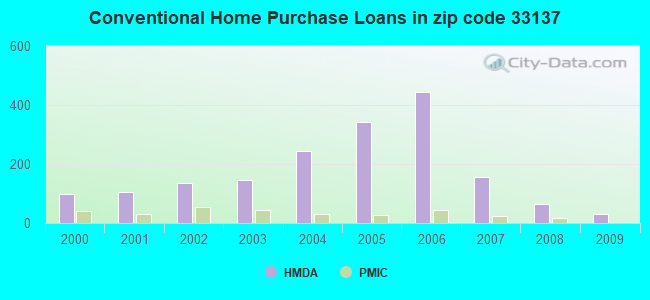 Conventional Home Purchase Loans in zip code 33137