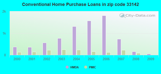 Conventional Home Purchase Loans in zip code 33142